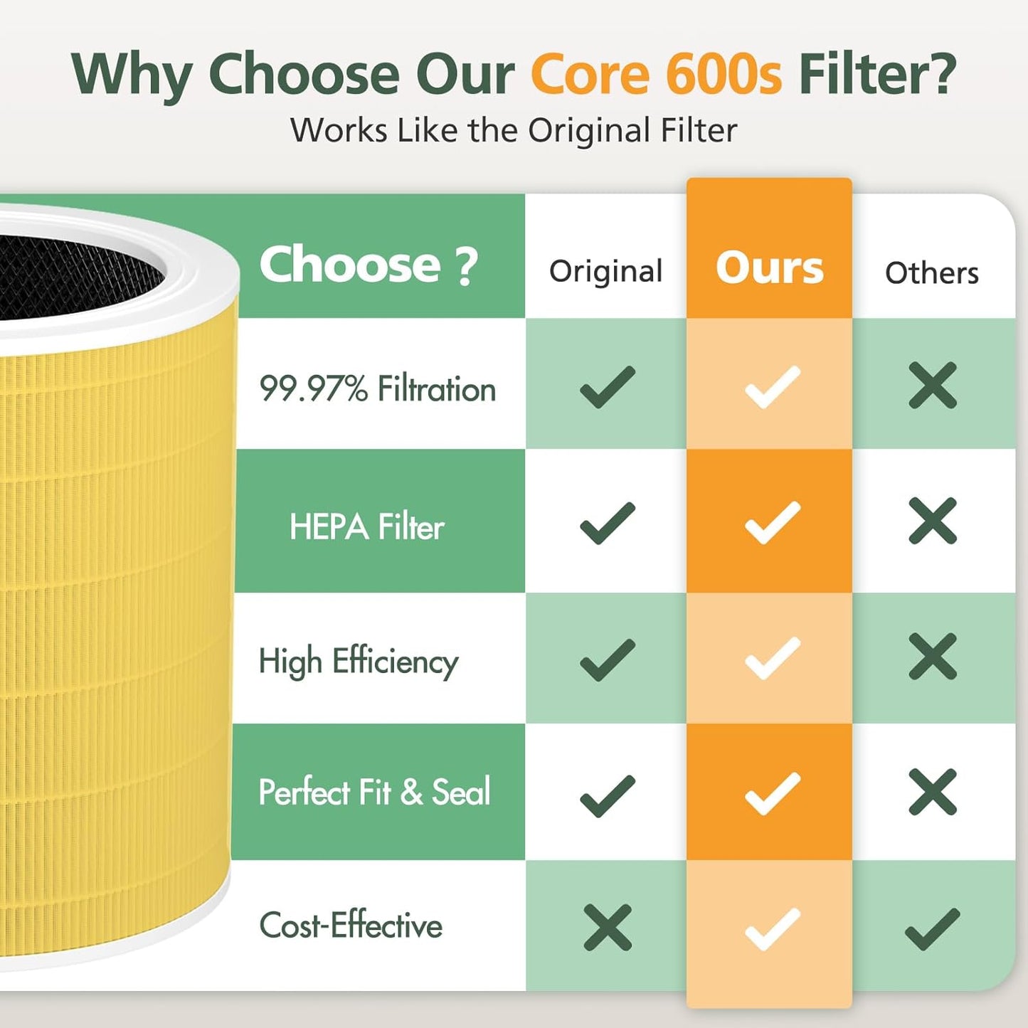 Core 600S Pet Filter HEPA Filter for LEVOIT Core 600S Air Purifier, Core 600S-RF Replacement Filter, 2 Pack