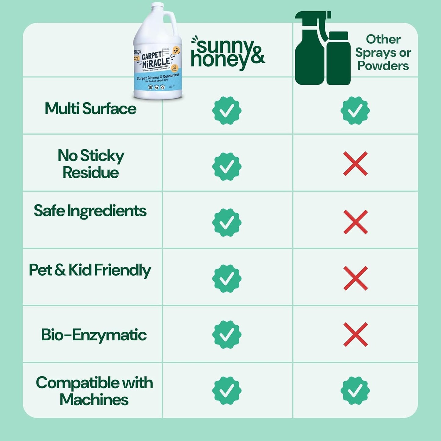Sunny & Honey Carpet Cleaner Solution - 128 Fl Oz, Spring Mint Scent - Carpet Shampoo & Pet Stain Remover for Upholstery & Rugs, Works With Steam Cleaners
