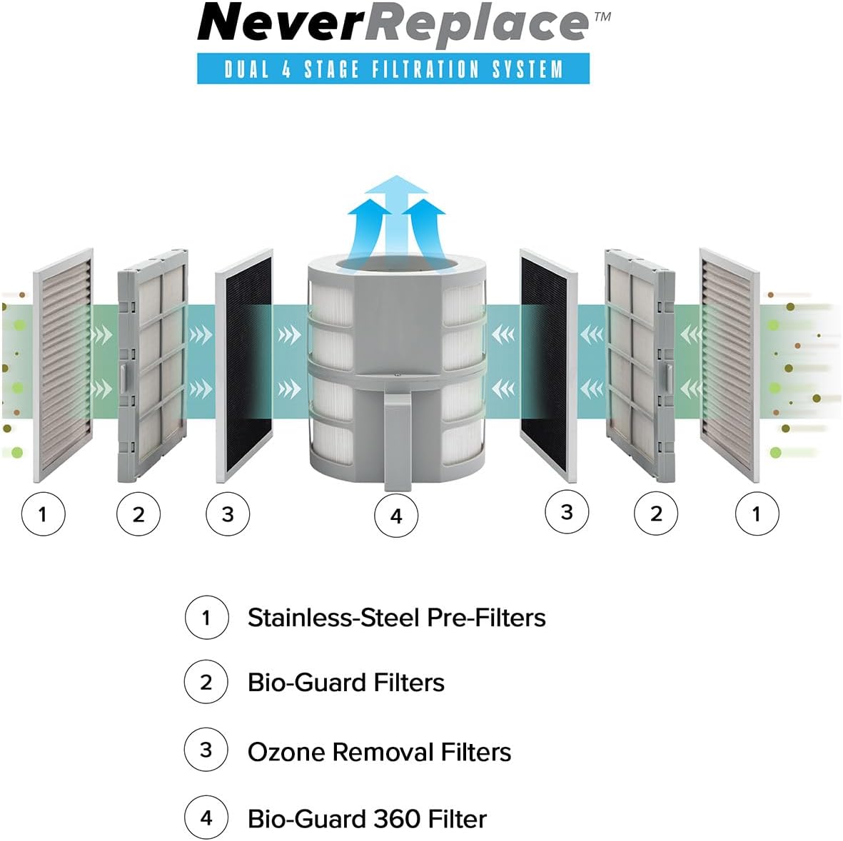 Nuwave Forever Air Purifier for Home Large Room Up to 2,002 Ft², Dual Sensors, 7 Easy to Clean & Washable Filters, Smart WiFi, Removes Smoke, Dust & Pollen Down to 0.1 Microns