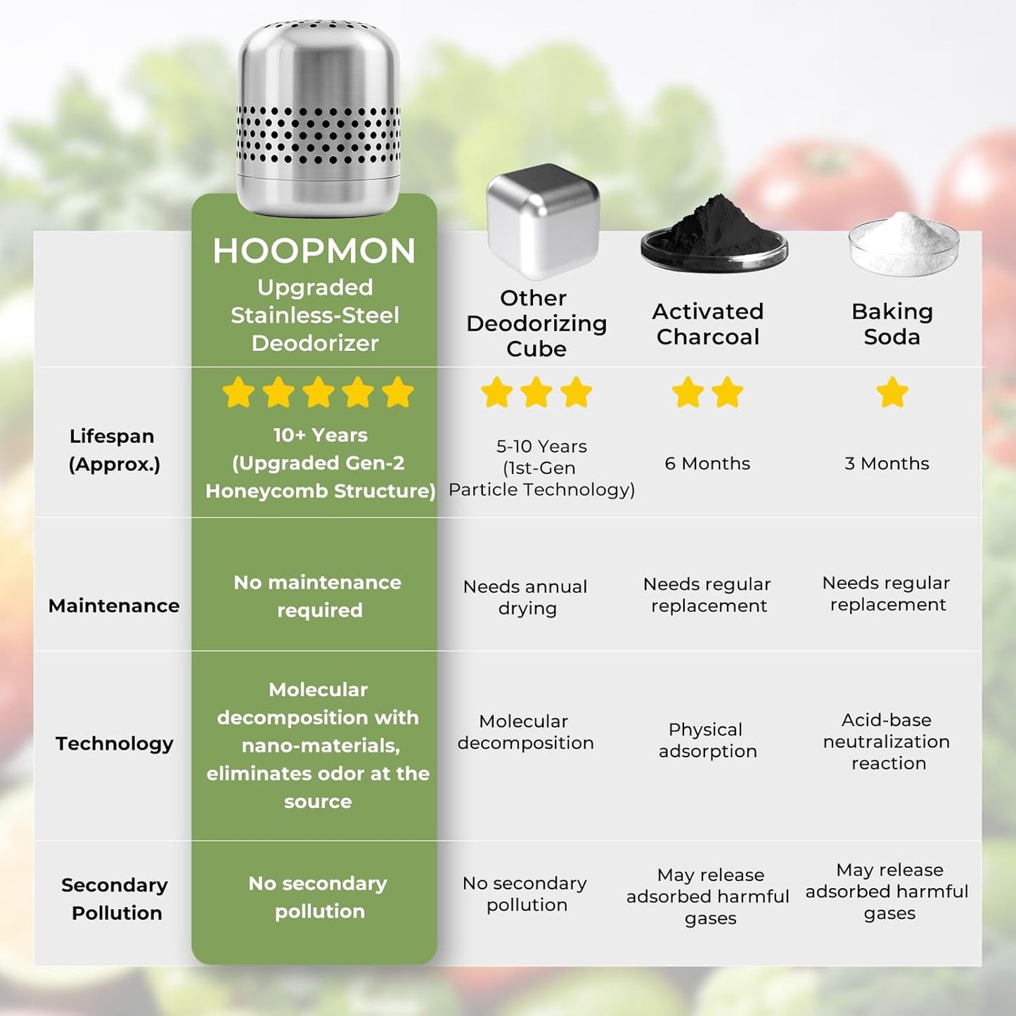 Upgraded Refrigerator Deodorizer – Lasts for 10 Years, Long-Lasting Odor Eliminator for Fridge, Closet, Car -More Effective Than Baking Soda Charcoal Air Purifier - Nano Catalyst Technology (2 Pack)