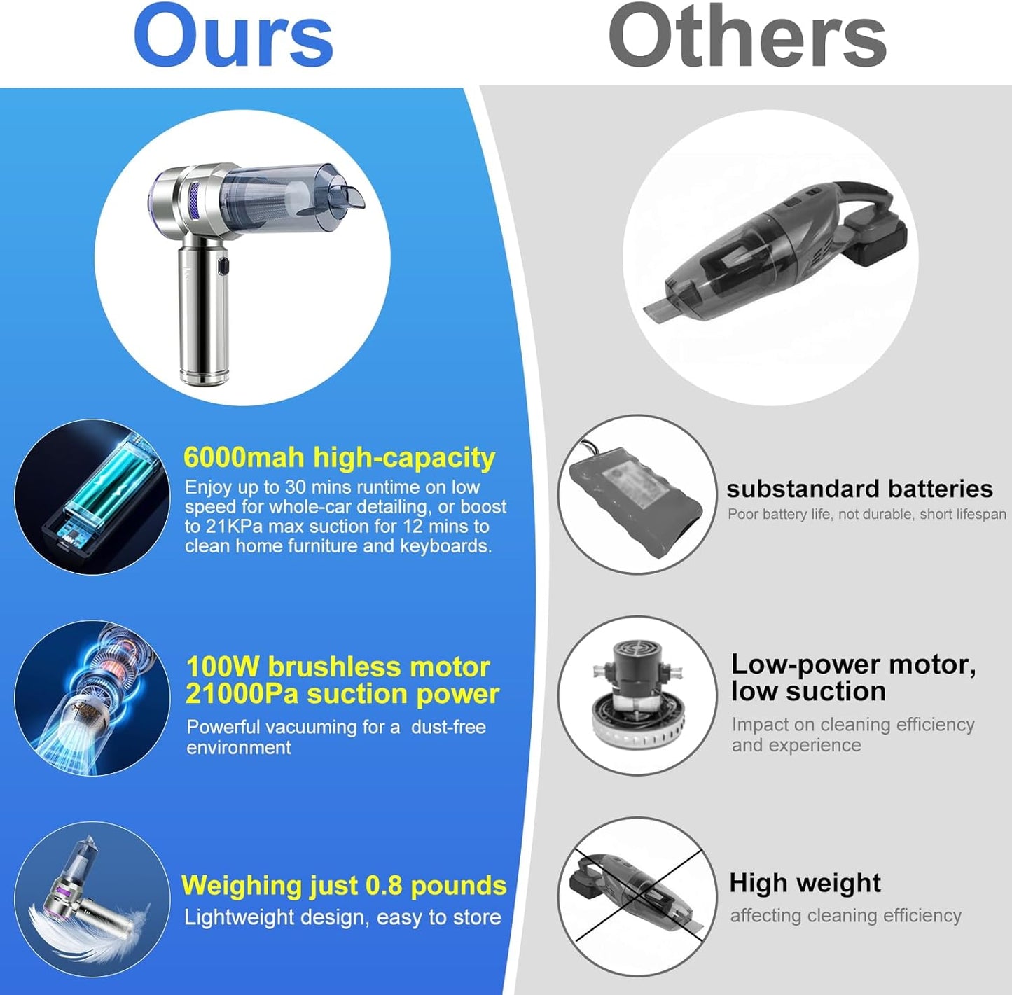 Car Vacuum Portable Cordless, 21000Pa Strong Suction Handheld Vacuum, 100W Auto Vac for Car Detailing, Home, RV Camping Use with 6000mAh Battery, Type-C Fast Charge & Blower Function