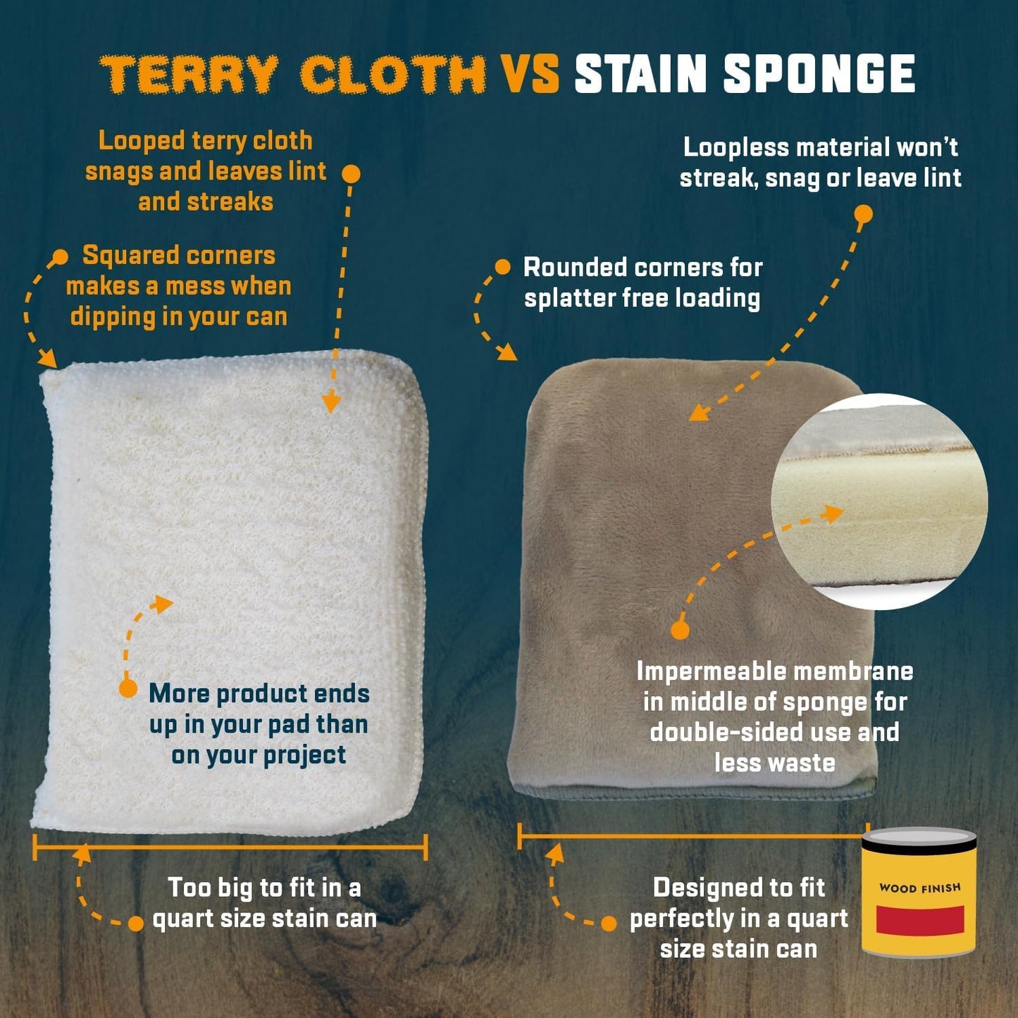 MāKRS Stain Sponge, 20-Pack Staining Pads, Lint, Snag and Streak-Free Applicator Sponges, Micro-Brush Material Over Foam Core, for Wood Stains and All Finishes, Easy to Use with Consistent Application