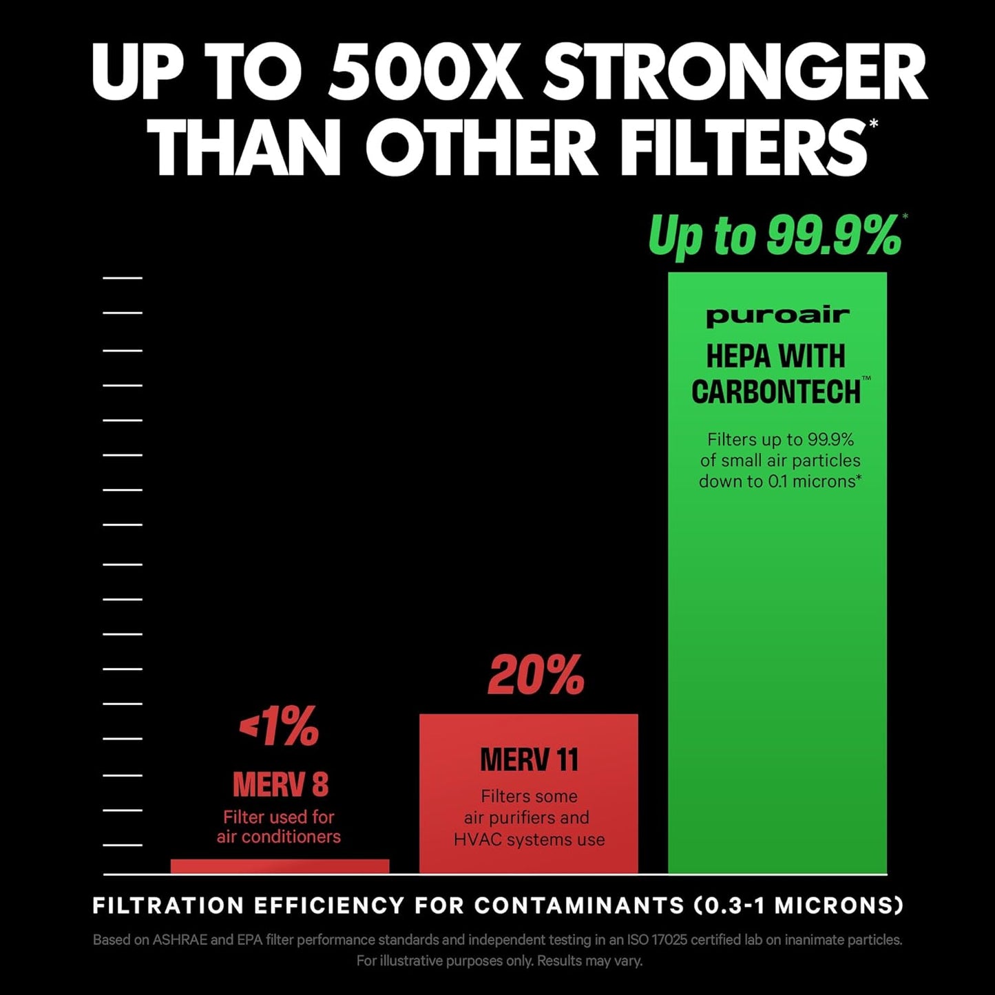 PuroAir 400 HEPA Air Purifier for Home Large Rooms - Covers 2,000 Sq Ft - Filters Up To 99.9% of Pollutants, Smoke, Pollen, Dust, and VOCs - Quiet HEPA Air Filter - Air Purifiers for Bedroom